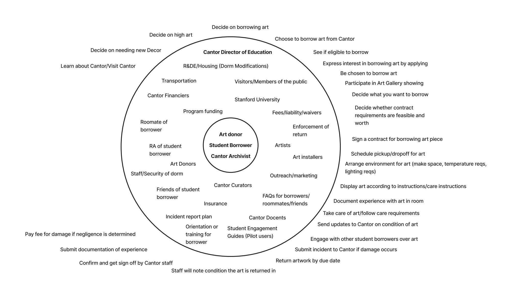 Actor map showing relationships between borrowers, staff, and institutional stakeholders