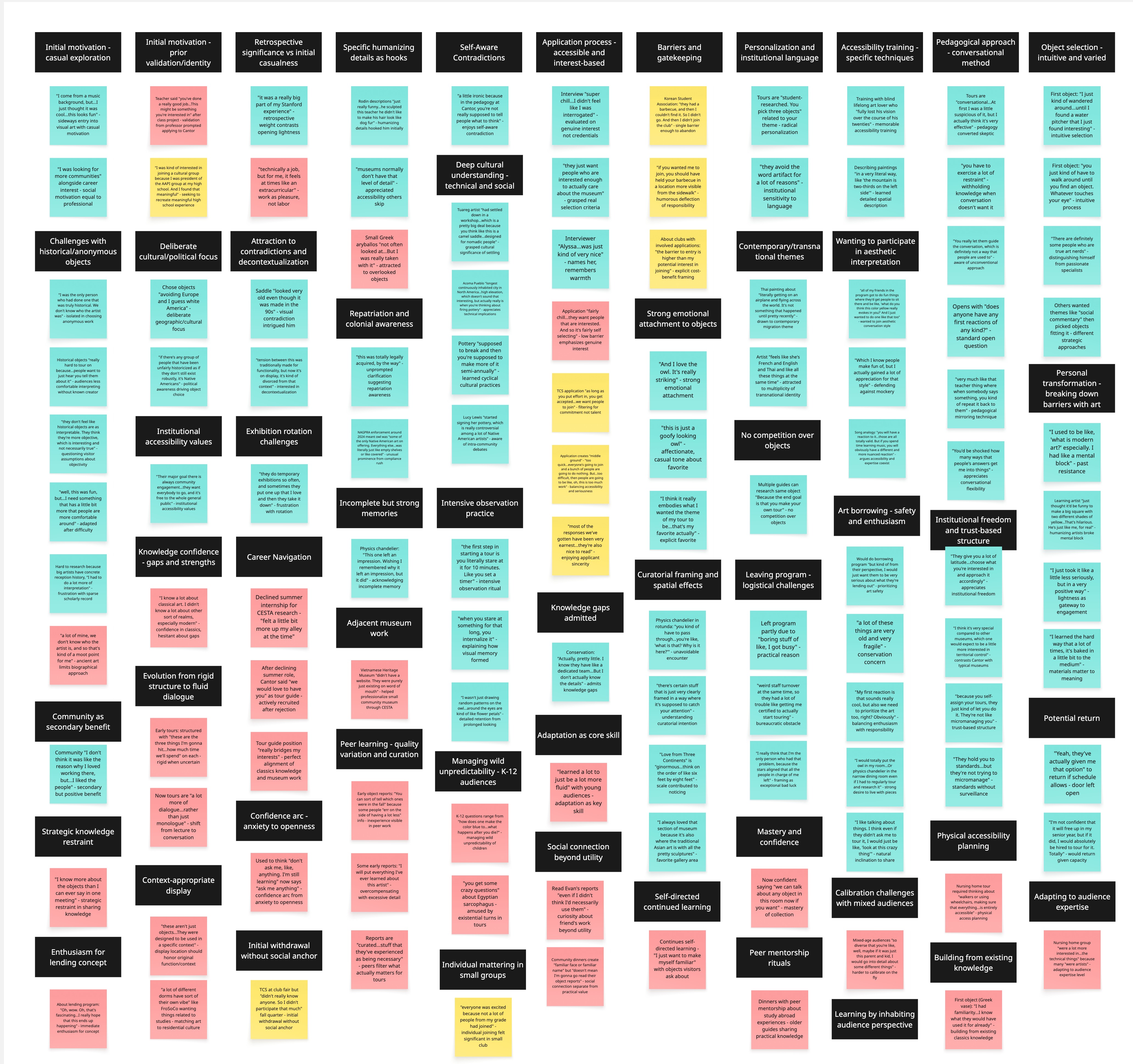 Grounded theory clustering from interview data