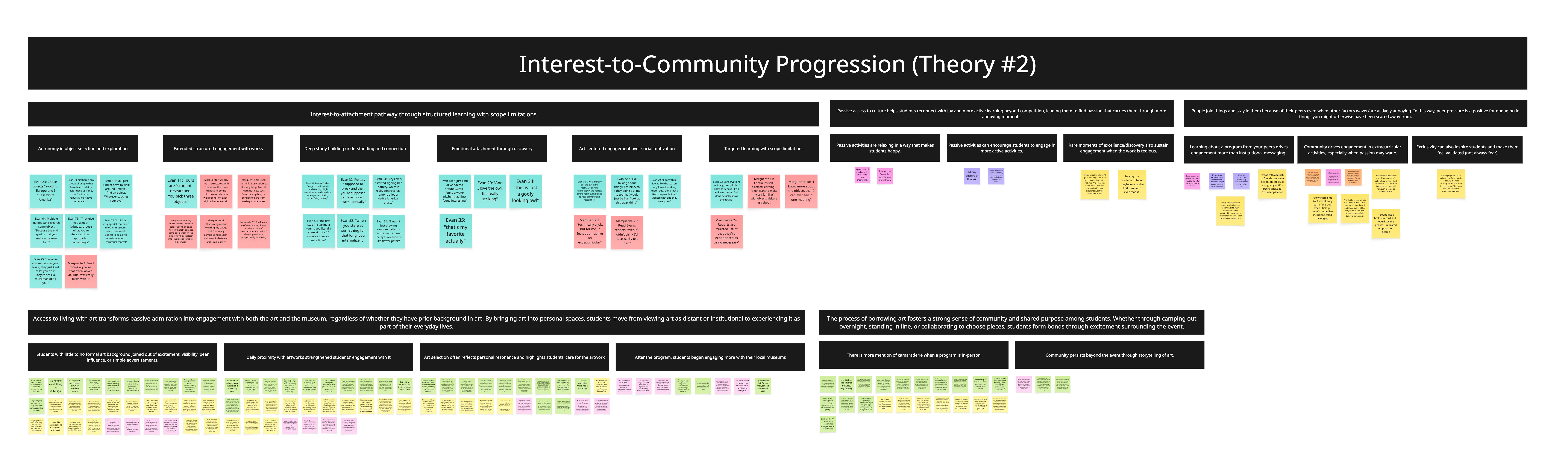 Interest and community progression grounded theory